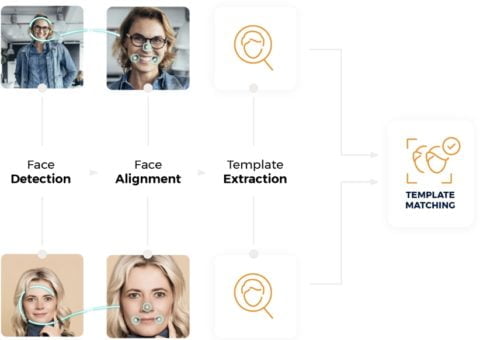 How facial recognition works