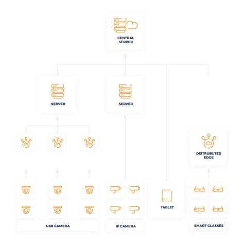 Edge-to-Cloud architecture of face recognition system