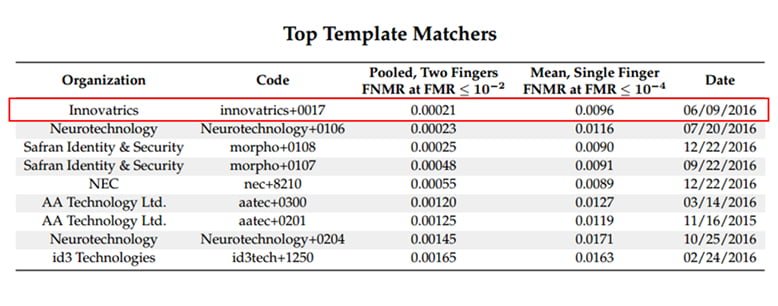 Top template Matcher