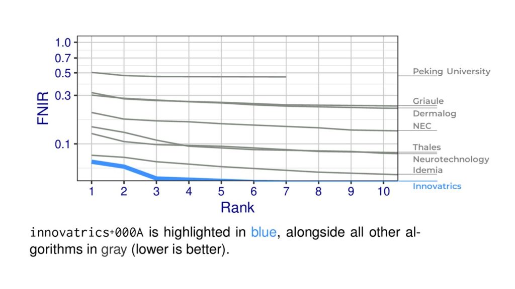 Innovatrics Results in the NIST ELFT Benchmark (July 2024)