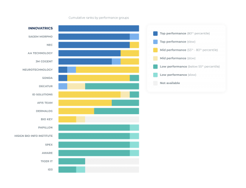 nist innovatrics positions