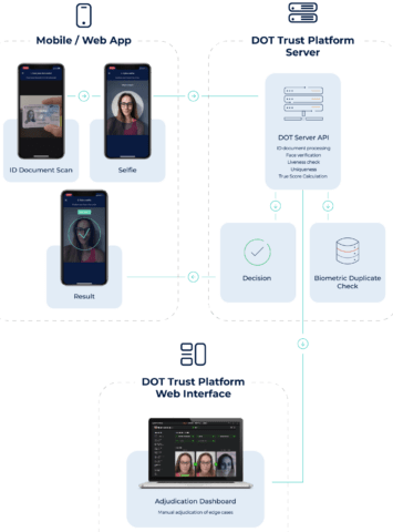 Innovatrics Identity verification platform