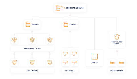 Edge-to-Cloud architecture of face recognition system