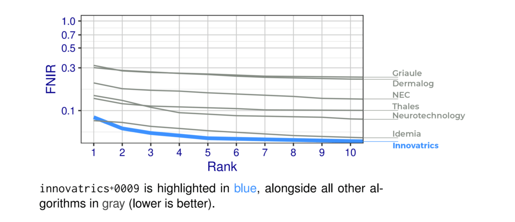 Innovatrics Results in the NIST ELFT Benchmark (July 2024)