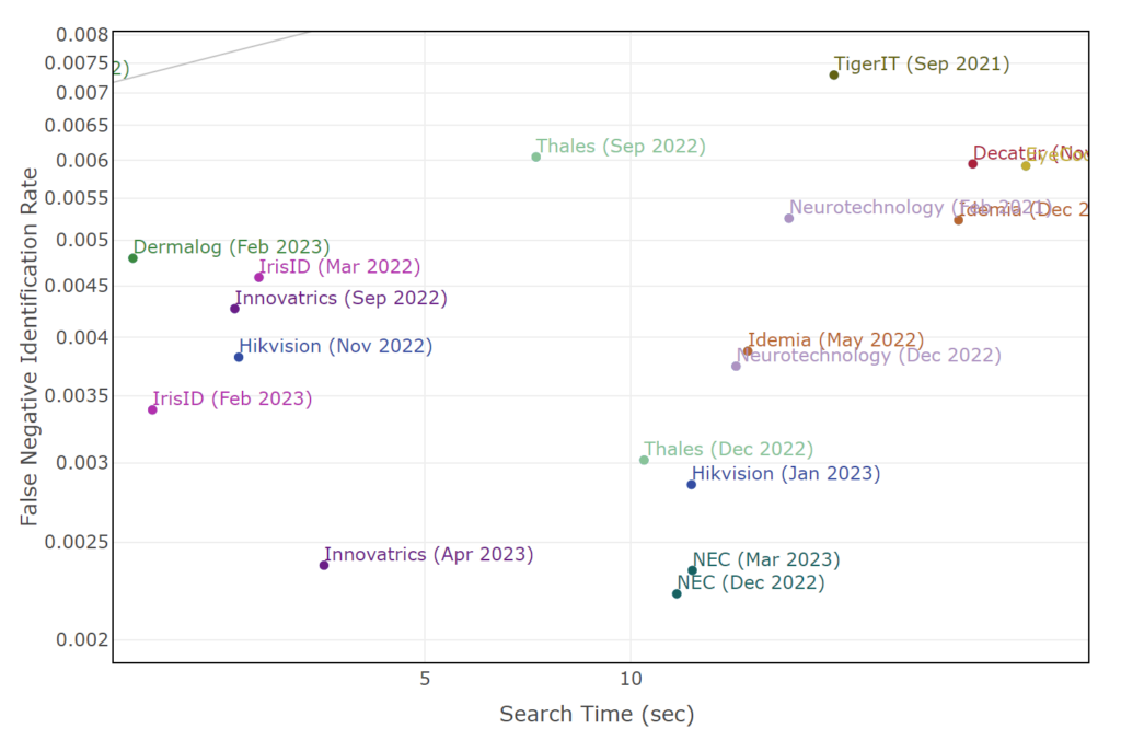 Top Spot in Iris Recognition Algorithms Now Belongs to Innovatrics